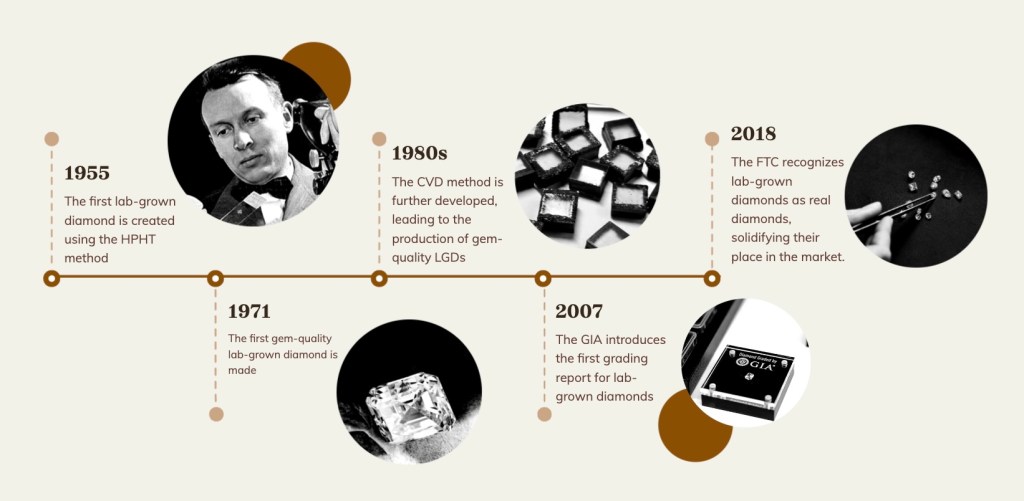 This timeline traces the history of lab-grown diamonds from its inception in 1955 to 2018, when FTC officially recognizes lab-grown diamonds as real diamonds.
