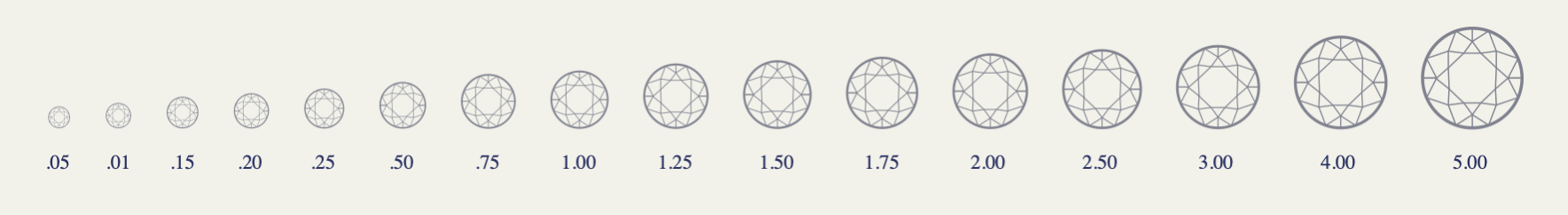 This graphic of a diamond's carat weight is a direct visual representation that shows the proportional comparison from 0.05 carat to 5 carat.