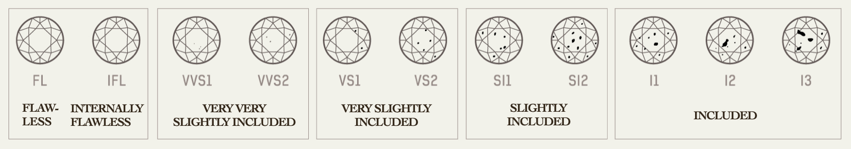 This is a visual chart of common clarity grades for diamonds, from flawless to included. In it you can see the  number of inclusions and blemishes present in each grade.