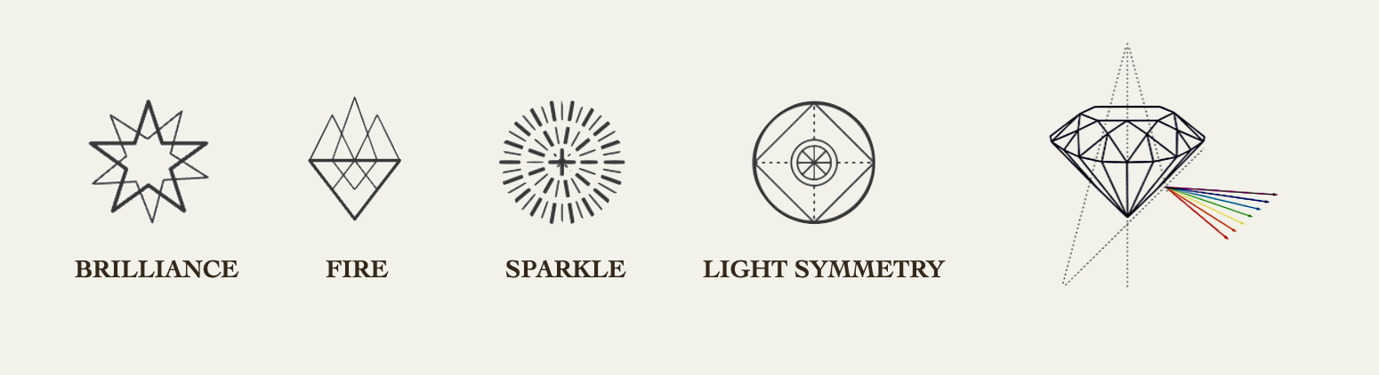 The 4 key parameters used to evaluate the cut of a diamond - brilliance, fire, sparkle, and light symmetry